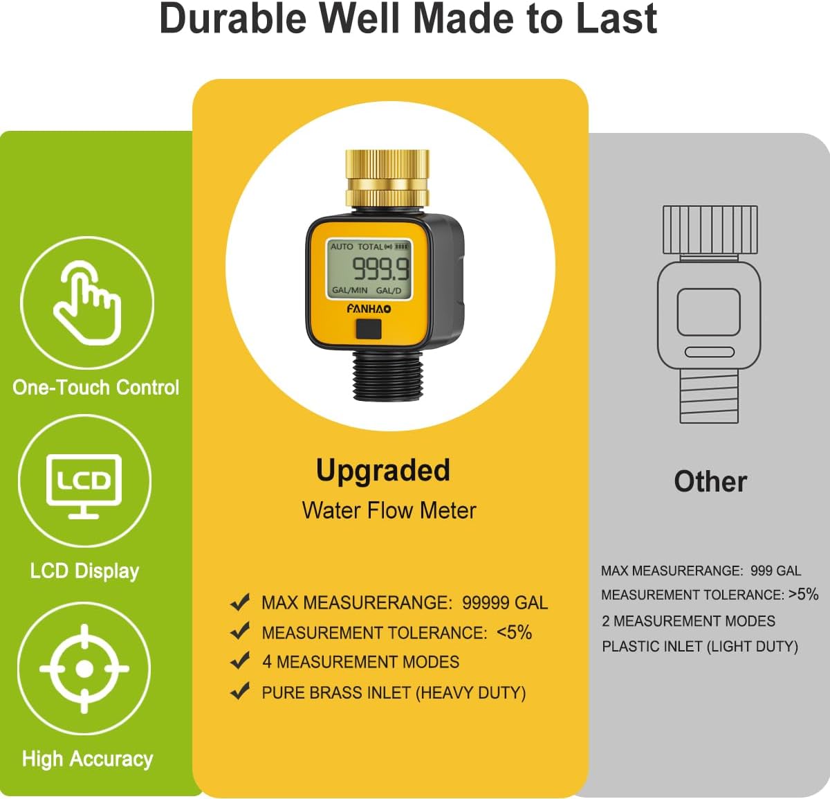 FANHAO Water Flow Meter with Brass Inlet Metal Thread | IPX6 Waterproof, Digital LCD Display
